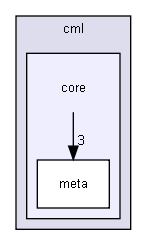 cml/core/