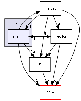 cml/matrix/