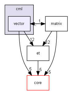 cml/vector/